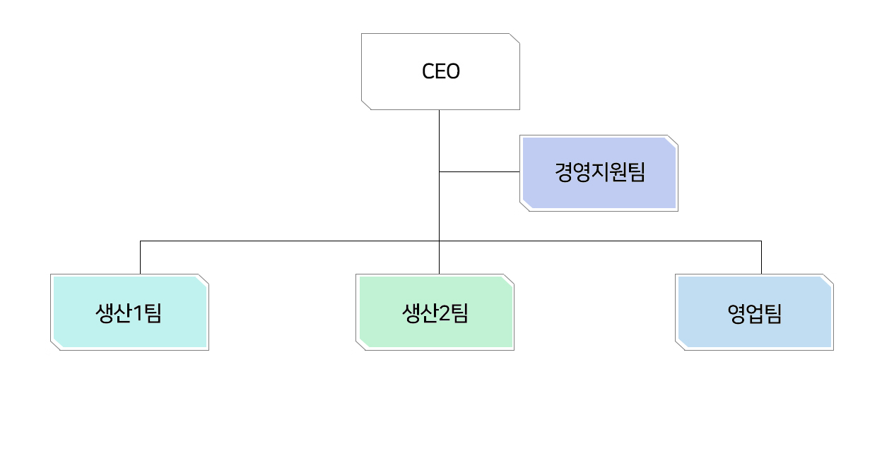 조직도